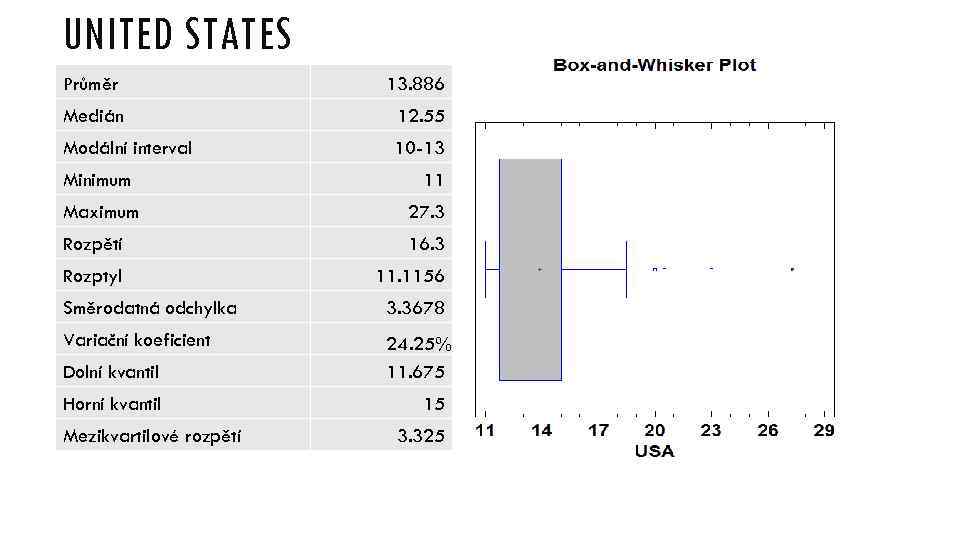 UNITED STATES Průměr 13. 886 Medián 12. 55 Modální interval 10 -13 Minimum 11