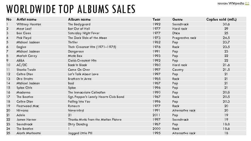 source: Wikipedia [1] WORLDWIDE TOP ALBUMS SALES No Artist name Album name Year Genre