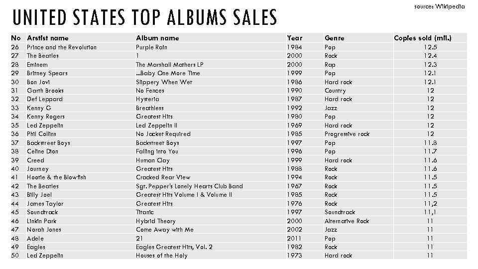 source: Wikipedia UNITED STATES TOP ALBUMS SALES No Arstist name Album name Year Genre