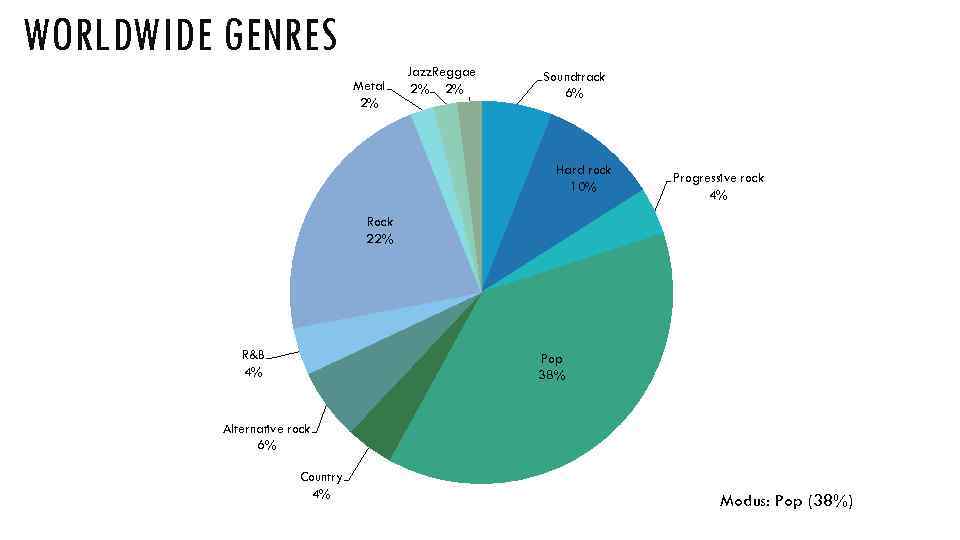 WORLDWIDE GENRES Metal 2% Jazz. Reggae 2% 2% Soundtrack 6% Hard rock 10% Progressive