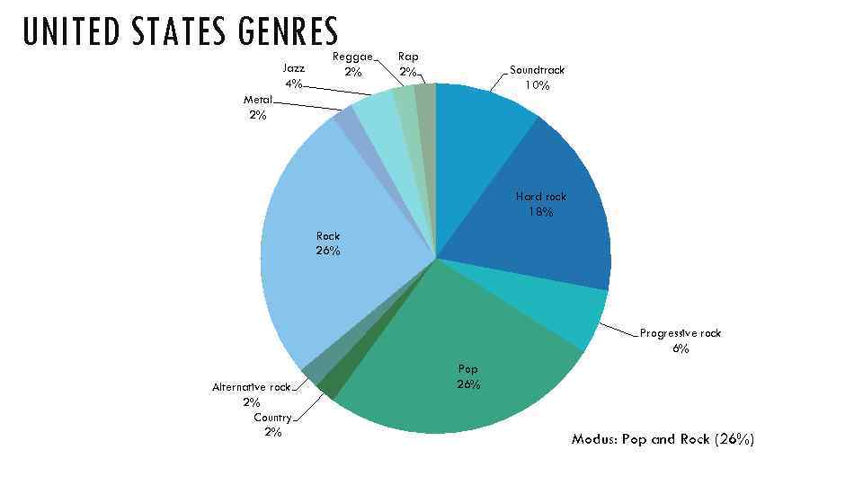 UNITED STATES GENRES Jazz 4% Reggae 2% Rap 2% Soundtrack 10% Metal 2% Hard