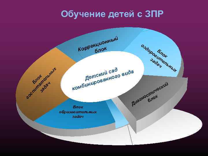 Обучение детей с ЗПР ны ион екц орр блок К оз х ад ий