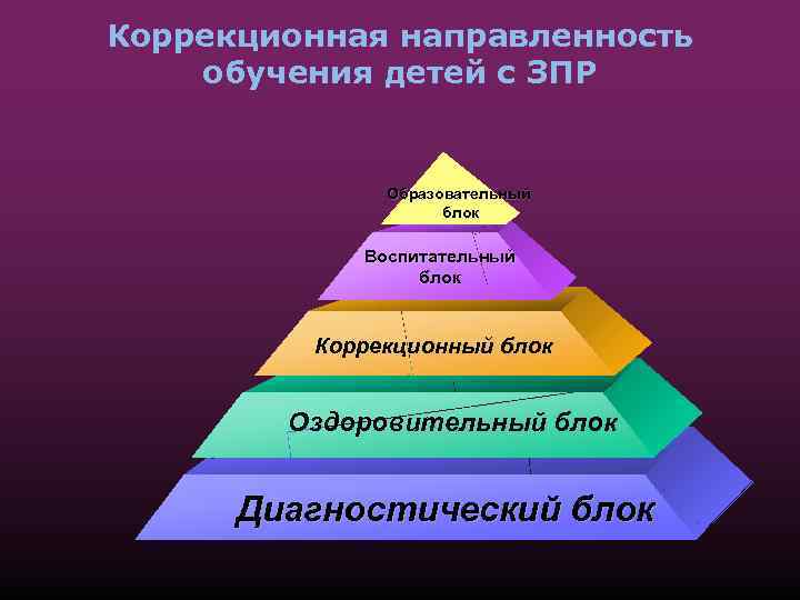 Коррекционная направленность обучения детей с ЗПР Образовательный блок Воспитательный блок Коррекционный блок Оздоровительный блок