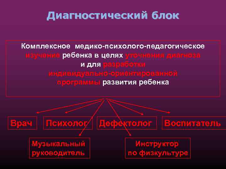 Диагностический блок Комплексное медико-психолого-педагогическое изучение ребенка в целях уточнения диагноза и для разработки индивидуально-ориентированной