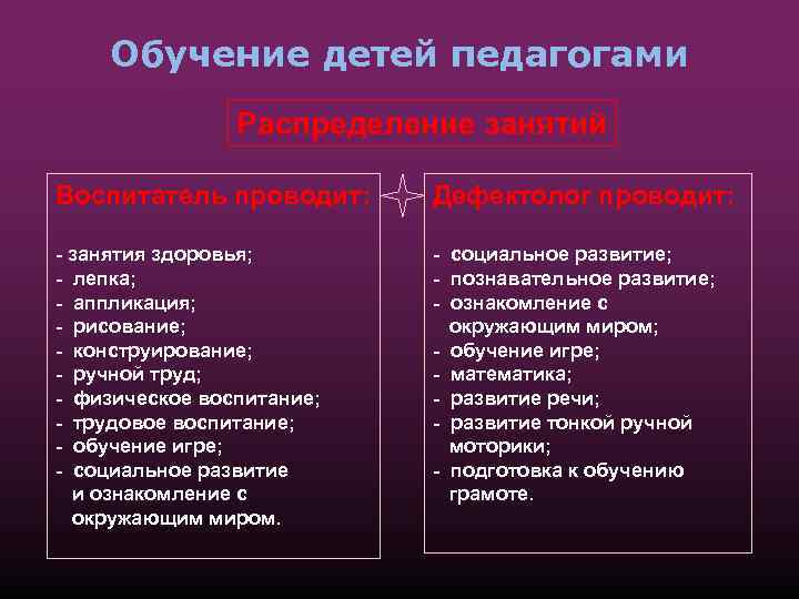 Обучение детей педагогами Распределение занятий Воспитатель проводит: Дефектолог проводит: - занятия здоровья; - лепка;