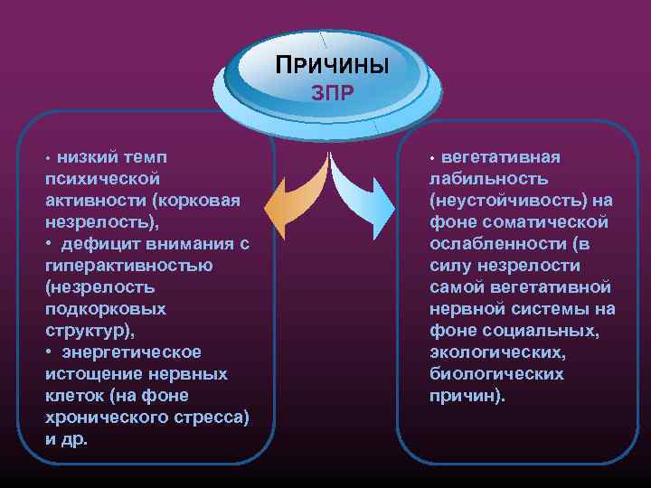 ПРИЧИНЫ ЗПР низкий темп психической активности (корковая незрелость), • дефицит внимания с гиперактивностью (незрелость