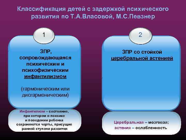 Классификация детей с задержкой психического развития по Т. А. Власовой, М. С. Певзнер 1