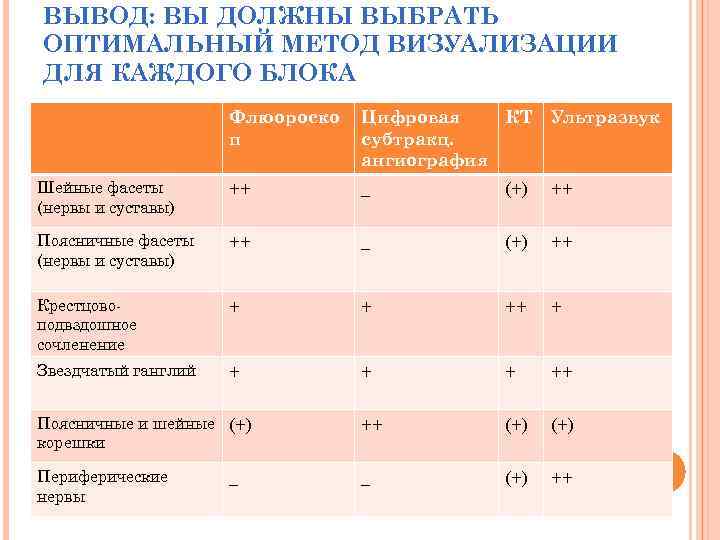 ВЫВОД: ВЫ ДОЛЖНЫ ВЫБРАТЬ ОПТИМАЛЬНЫЙ МЕТОД ВИЗУАЛИЗАЦИИ ДЛЯ КАЖДОГО БЛОКА Флюороско п Цифровая КТ