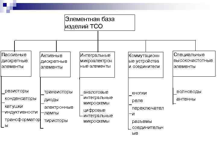 Представьте элементный состав формы государства в виде схемы