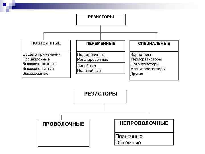 РЕЗИСТОРЫ ПОСТОЯННЫЕ Общего применения Процезионные Высокочастотные Высоковольтные Высокоомные ПЕРЕМЕННЫЕ СПЕЦИАЛЬНЫЕ Варисторы Терморезисторы Фоторезисторы Магниторезисторы