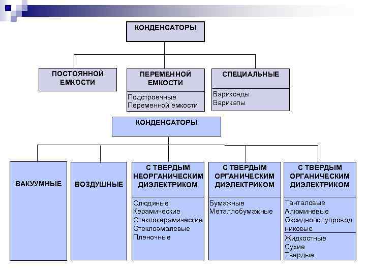 КОНДЕНСАТОРЫ ПОСТОЯННОЙ ЕМКОСТИ ПЕРЕМЕННОЙ ЕМКОСТИ Подстроечные Переменной емкости СПЕЦИАЛЬНЫЕ Вариконды Варикапы КОНДЕНСАТОРЫ ВАКУУМНЫЕ ВОЗДУШНЫЕ