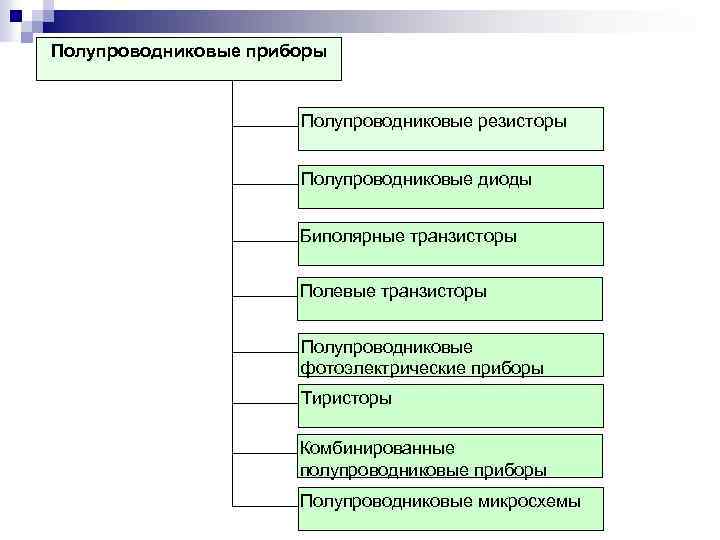 Полупроводниковые приборы Полупроводниковые резисторы Полупроводниковые диоды Биполярные транзисторы Полевые транзисторы Полупроводниковые фотоэлектрические приборы Тиристоры