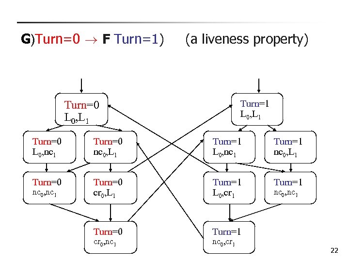 G)Turn=0 ! F Turn=1) (a liveness property) Turn=1 L 0, L 1 Turn=0 L