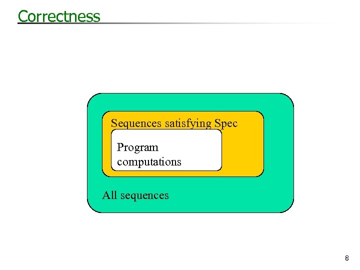 Correctness Sequences satisfying Spec Program computations All sequences 8 