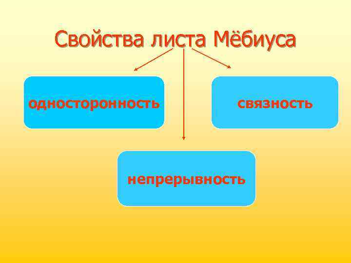 Свойства листа Мёбиуса односторонность связность непрерывность 
