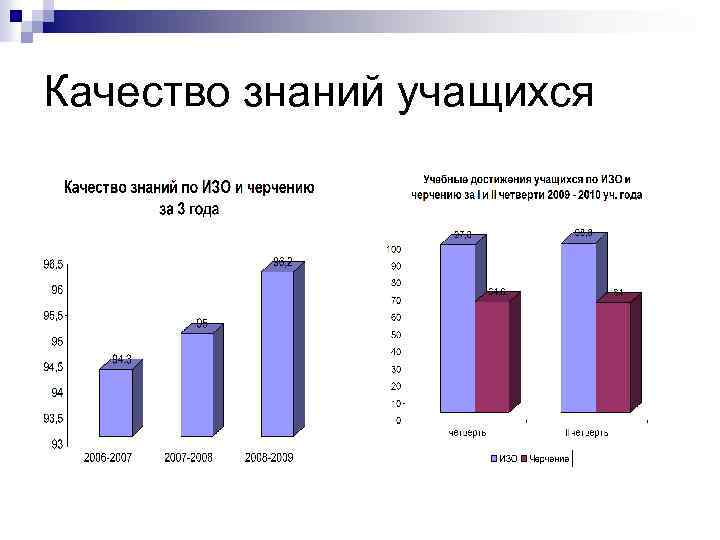 Качество знаний учащихся 