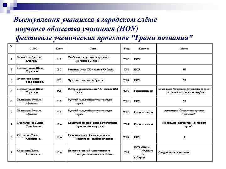 Выступления учащихся в городском слёте научного общества учащихся (НОУ) фестивале ученических проектов 