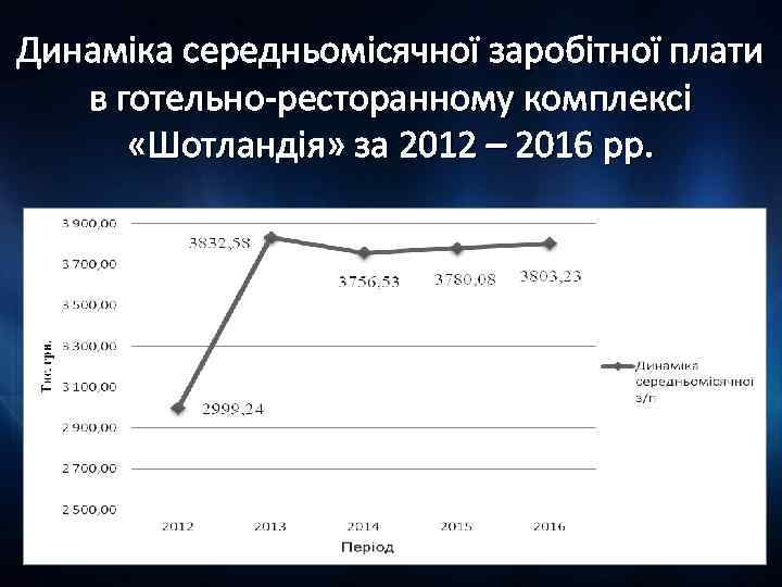 Динаміка середньомісячної заробітної плати в готельно-ресторанному комплексі «Шотландія» за 2012 – 2016 рр. 