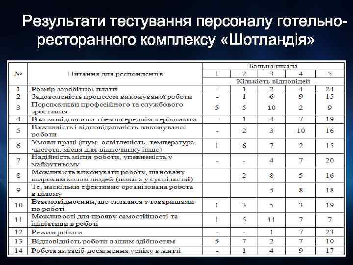 Результати тестування персоналу готельноресторанного комплексу «Шотландія» 