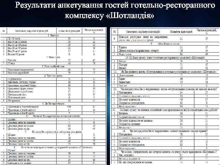 Результати анкетування гостей готельно-ресторанного комплексу «Шотландія» 