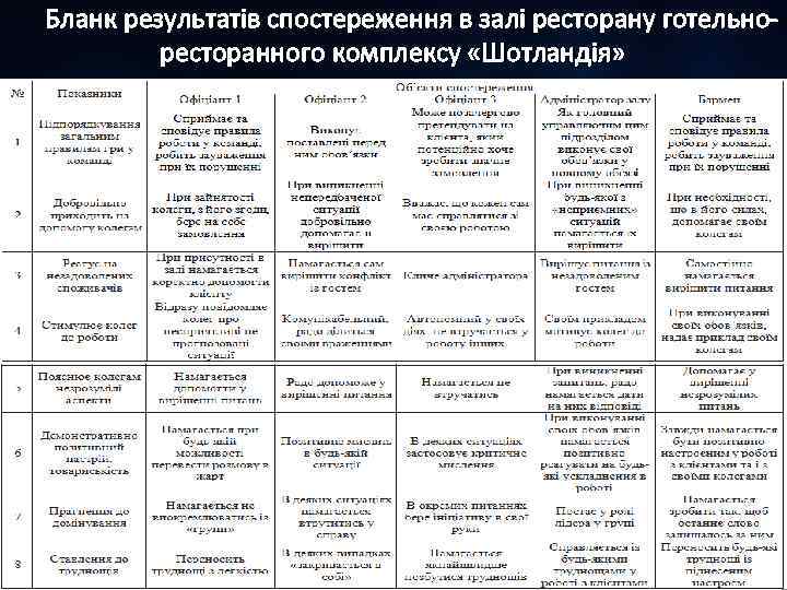 Бланк результатів спостереження в залі ресторану готельноресторанного комплексу «Шотландія» 