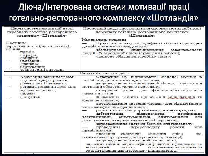 Діюча/інтегрована системи мотивації праці готельно-ресторанного комплексу «Шотландія» 
