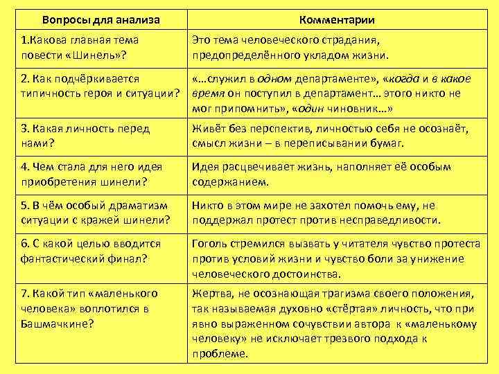 Вопросы для анализа Комментарии 1. Какова главная тема повести «Шинель» ? Это тема человеческого