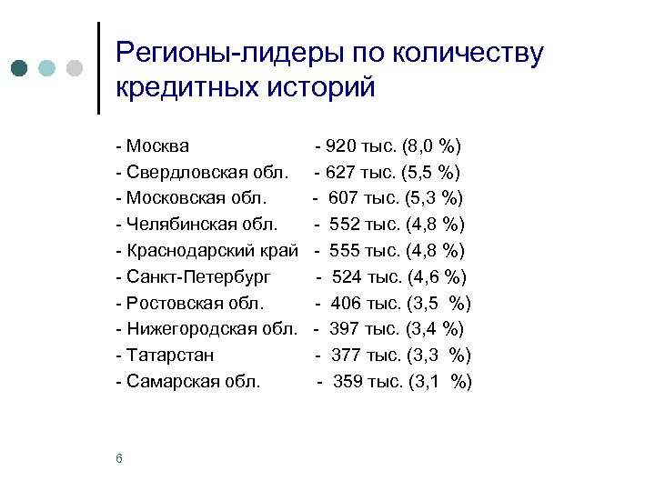 Регионы-лидеры по количеству кредитных историй - Москва - Свердловская обл. - Московская обл. -