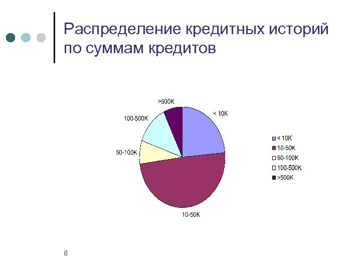 Распределение кредитных историй по суммам кредитов 8 