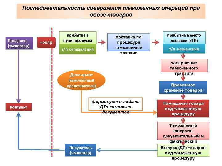 Последовательность операций. Последовательность этапов совершения таможенных операций. Технологическая схема таможенного оформления. Схема таможенного оформления при импорте. Схема таможенных операций при ввозе груза.