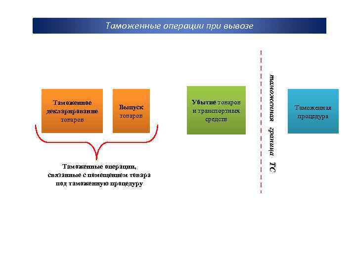 Таможенные операции при вывозе Выпуск товаров Таможенные операции, связанные с помещением товара под таможенную