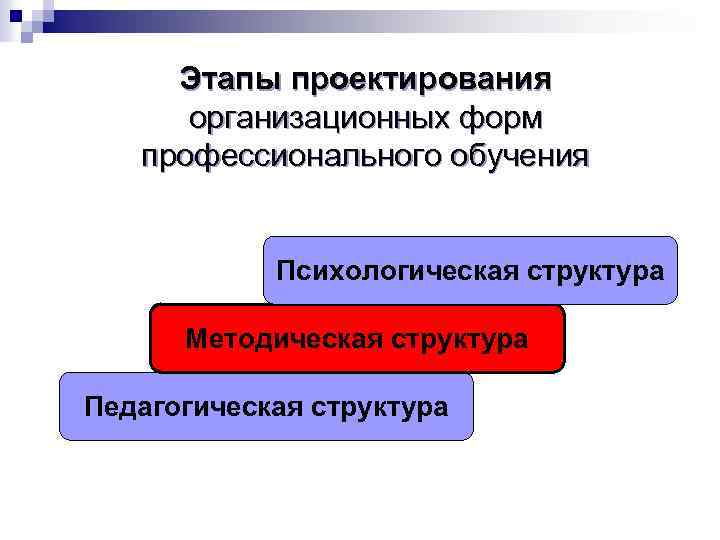 Этапы проектирования организационных форм профессионального обучения Психологическая структура Методическая структура Педагогическая структура 