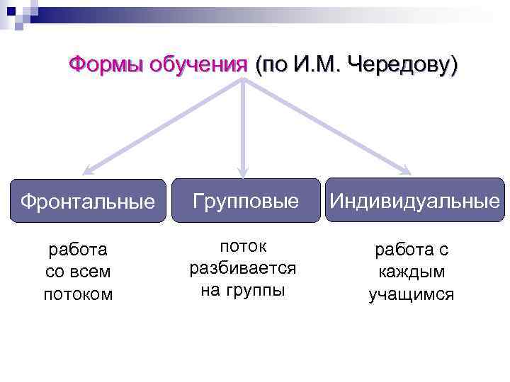 Формы обучения (по И. М. Чередову) Фронтальные работа со всем потоком Групповые Индивидуальные поток