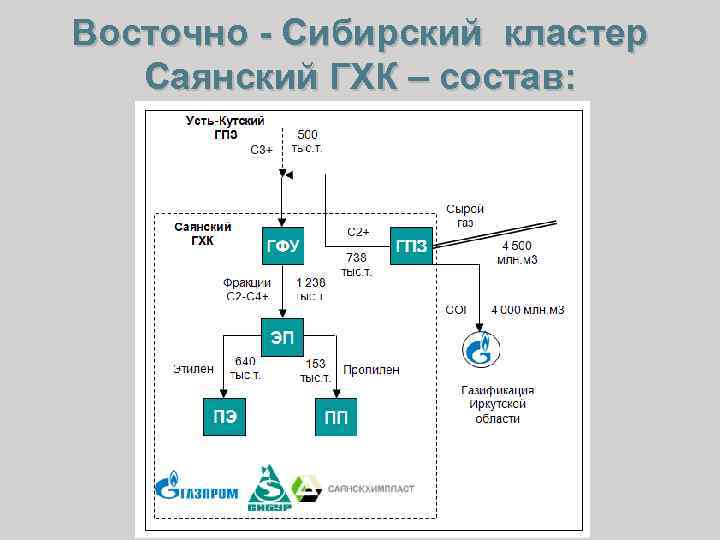 Восточно - Сибирский кластер Саянский ГХК – состав: 