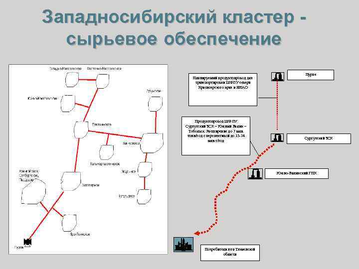 Западносибирский кластер сырьевое обеспечение Планируемый продуктопровод для транспортировки ШФЛУ севера Красноярского края и ЯНАО