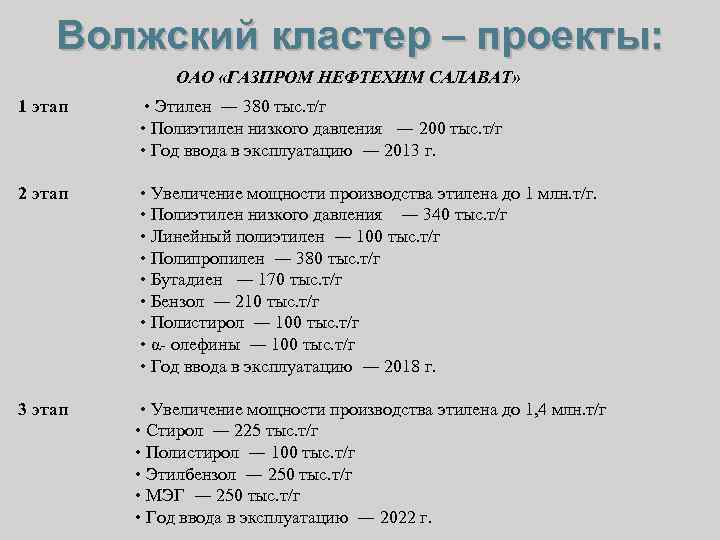 Волжский кластер – проекты: ОАО «ГАЗПРОМ НЕФТЕХИМ САЛАВАТ» 1 этап • Этилен ― 380