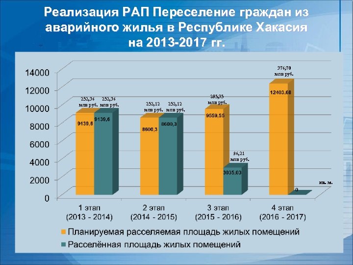 Реализация РАП Переселение граждан из аварийного жилья в Республике Хакасия на 2013 -2017 гг.