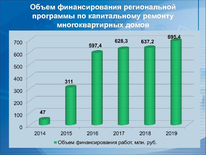 Объем финансирования региональной программы по капитальному ремонту многоквартирных домов 