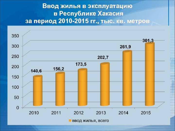 Ввод жилья в эксплуатацию в Республике Хакасия за период 2010 -2015 гг. , тыс.