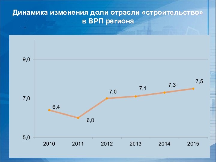 Динамика изменения доли отрасли «строительство» в ВРП региона 