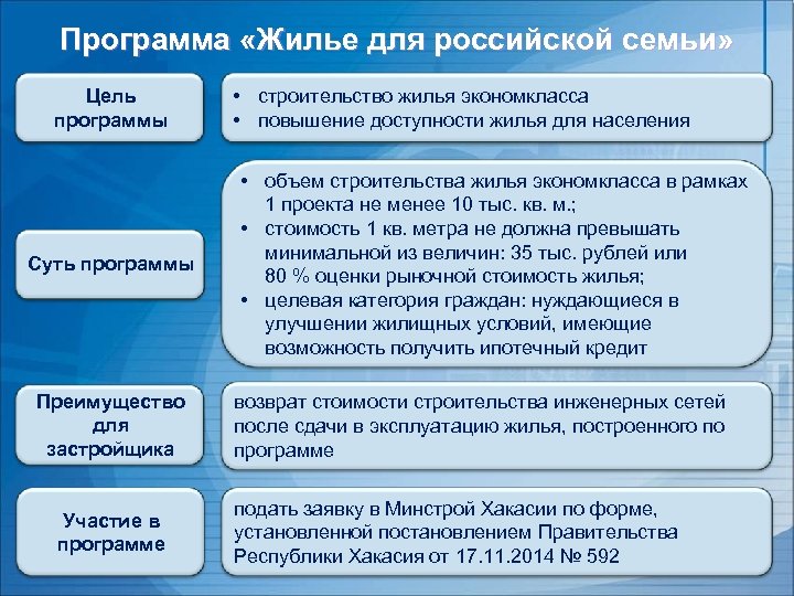 Программа «Жилье для российской семьи» Цель программы Суть программы Преимущество для застройщика Участие в