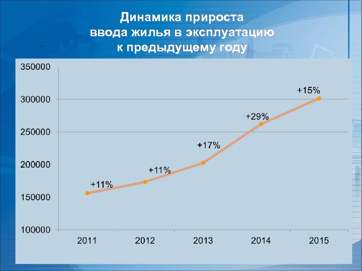 Динамика прироста ввода жилья в эксплуатацию к предыдущему году 