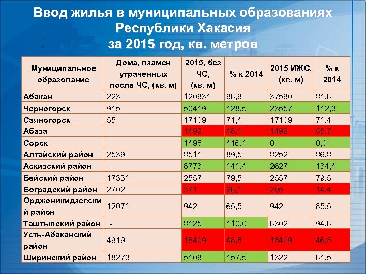 Ввод жилья в муниципальных образованиях Республики Хакасия за 2015 год, кв. метров Муниципальное образование