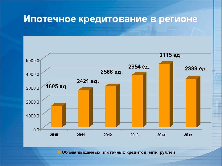 Ипотечное кредитование в регионе 3115 ед. 5000. 0 2568 ед. 4000. 0 3000. 0