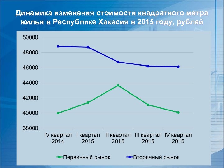 Динамика изменения стоимости квадратного метра жилья в Республике Хакасия в 2015 году, рублей 