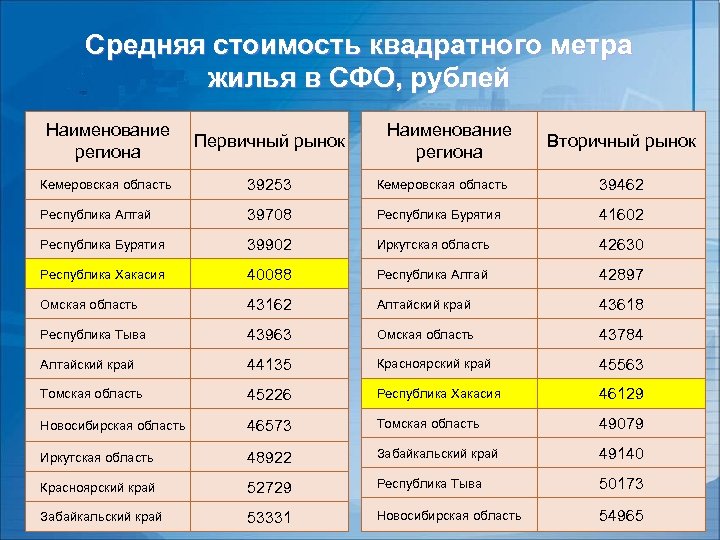 Средняя стоимость квадратного метра жилья в СФО, рублей Наименование региона Первичный рынок Наименование региона