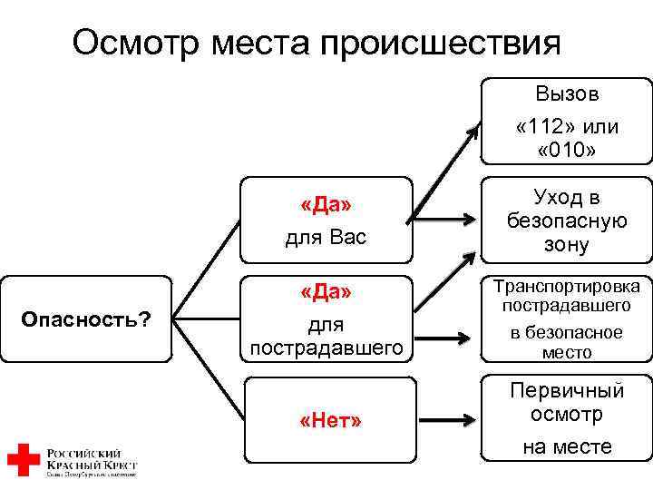 Осмотр места происшествия Вызов « 112» или « 010» «Да» для Вас «Да» Опасность?