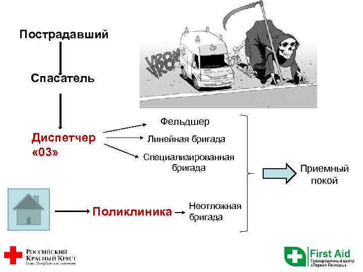Пострадавший Спасатель Фельдшер Диспетчер « 03» Линейная бригада Специализированная бригада Поликлиника Неотложная бригада Приемный