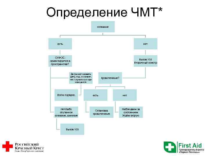 Определение ЧМТ* сознание есть нет ОПРОС: ориентируется в пространстве? Вызов 103 Вторичный осмотр Да