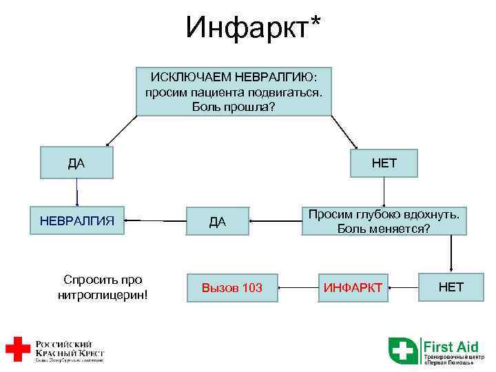 Инфаркт* ИСКЛЮЧАЕМ НЕВРАЛГИЮ: просим пациента подвигаться. Боль прошла? ДА НЕВРАЛГИЯ Спросить про нитроглицерин! НЕТ